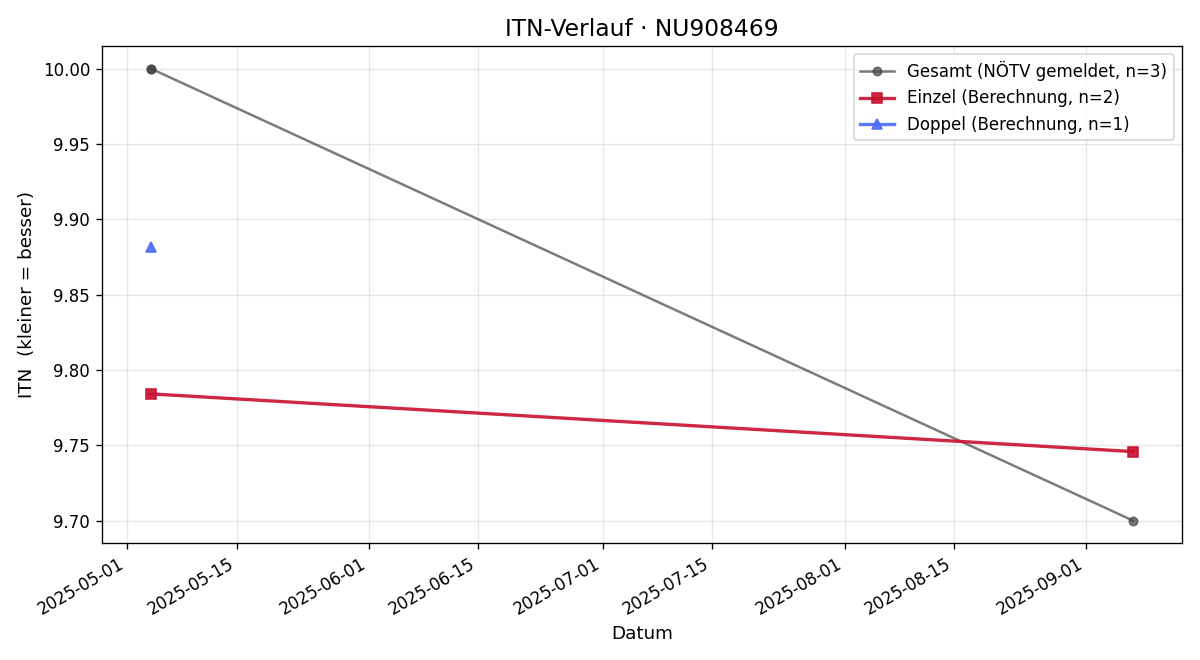 ITN-Verlauf Simon Gieler