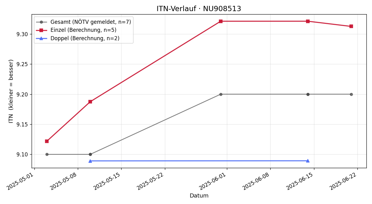 ITN-Verlauf Doris Hartinger