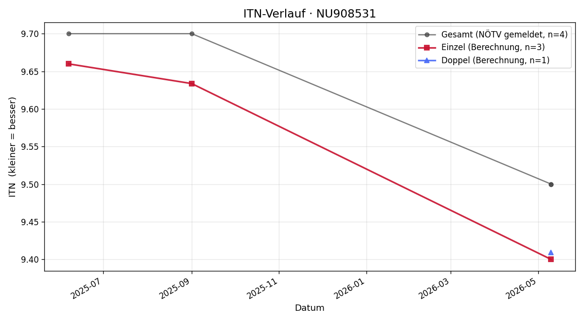 ITN-Verlauf Kilian Schnabl