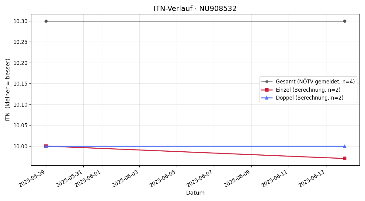 ITN-Verlauf Paul Parz
