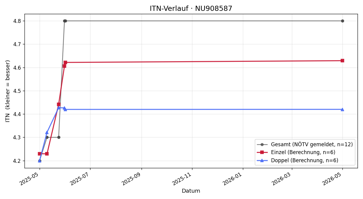 ITN-Verlauf Neli Sunjic