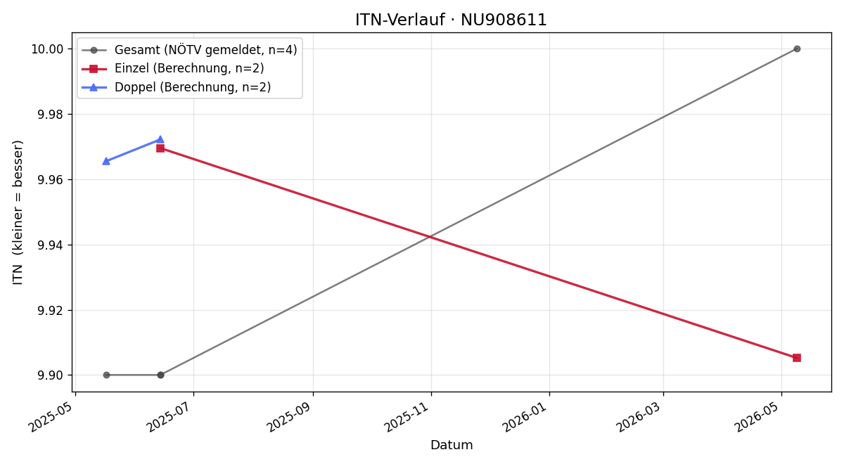 ITN-Verlauf Flora Böwing
