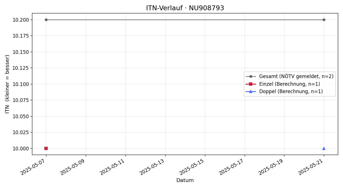 ITN-Verlauf Moritz Gruber