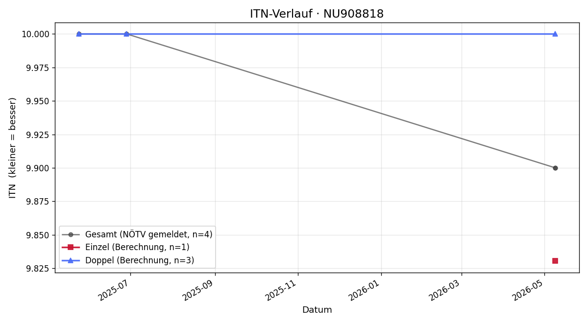 ITN-Verlauf Marlene Gremel
