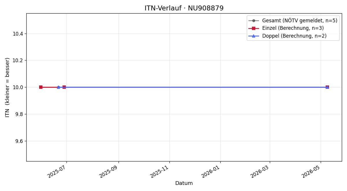 ITN-Verlauf Simone Kargl