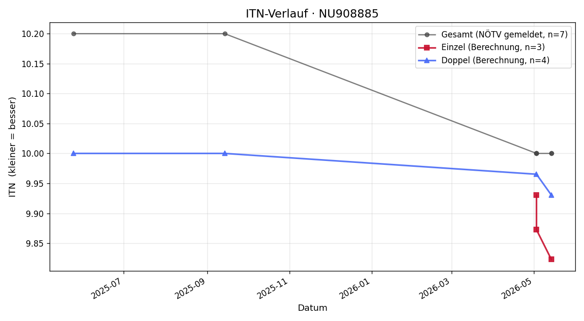 ITN-Verlauf Vincent Friedl