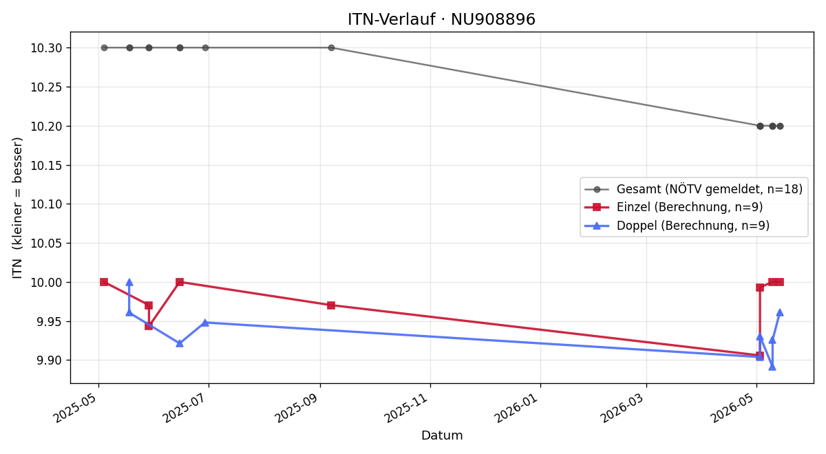 ITN-Verlauf Clara Eichler