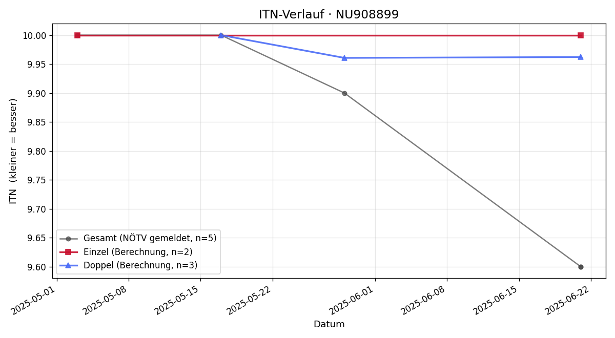 ITN-Verlauf Wolfgang Schiener