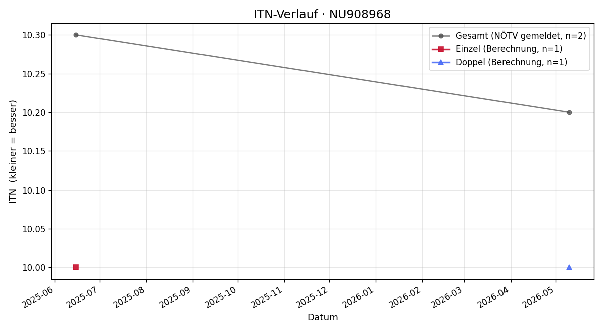 ITN-Verlauf Florian Weiß