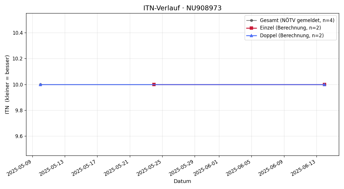 ITN-Verlauf Chiara Neudl