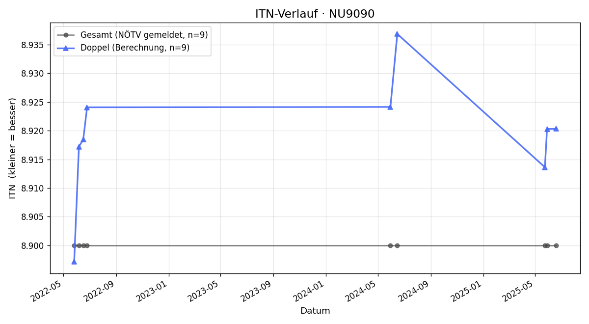 ITN-Verlauf Knut Schopf