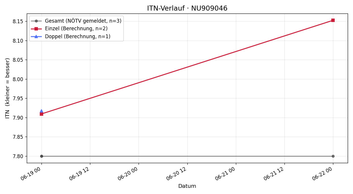 ITN-Verlauf Michael Burger