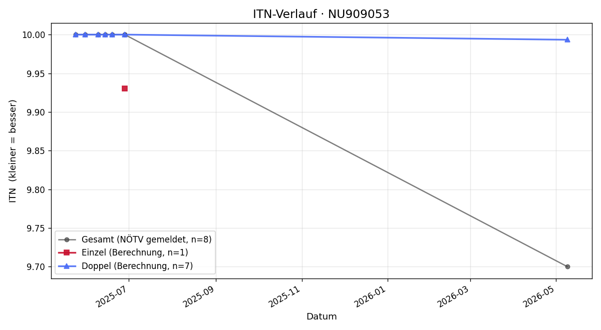 ITN-Verlauf Lena Reindl