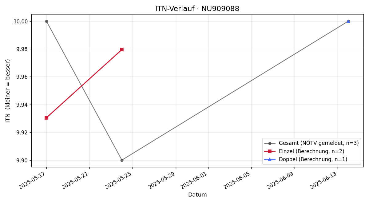 ITN-Verlauf Sophie Meisel