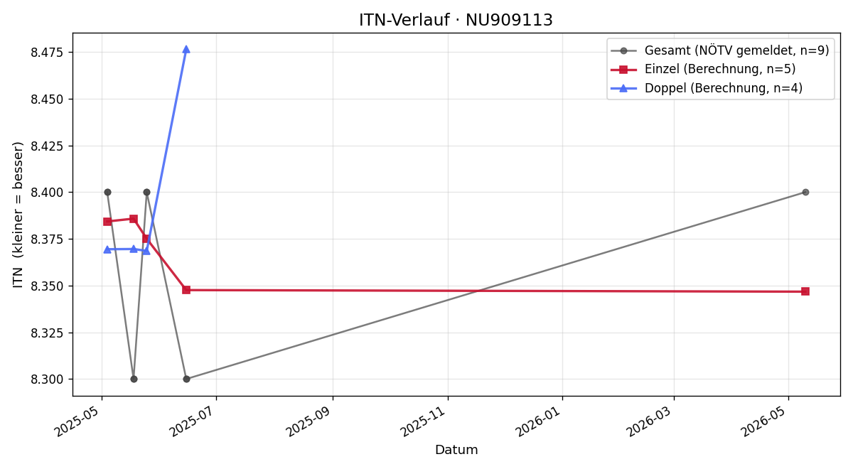ITN-Verlauf Gernot Bachler
