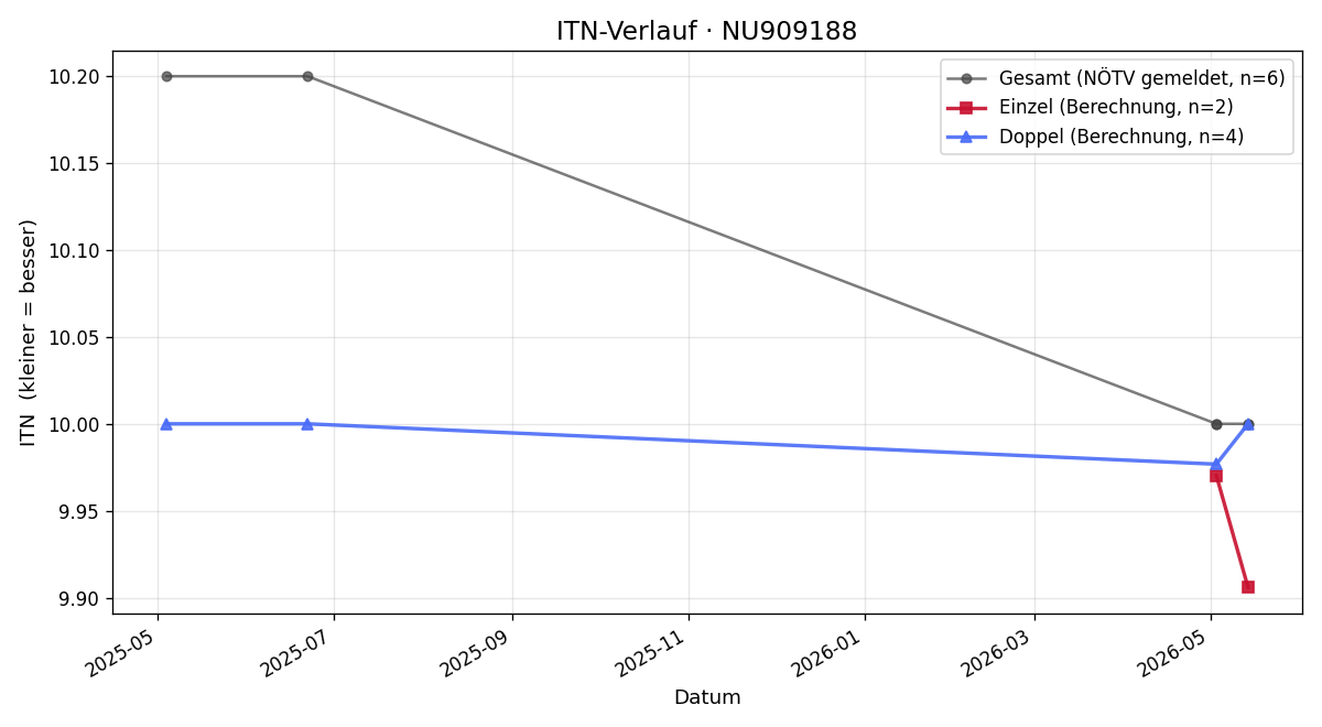 ITN-Verlauf Leonhard Wisek