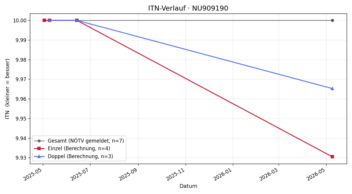 ITN-Verlauf Sylvia Pfeifer