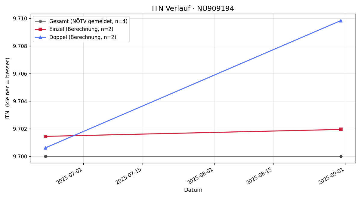 ITN-Verlauf Michael Winkelbauer