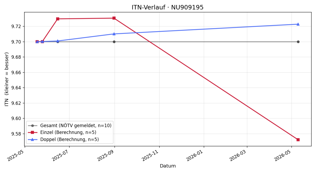 ITN-Verlauf Patrick Löffler