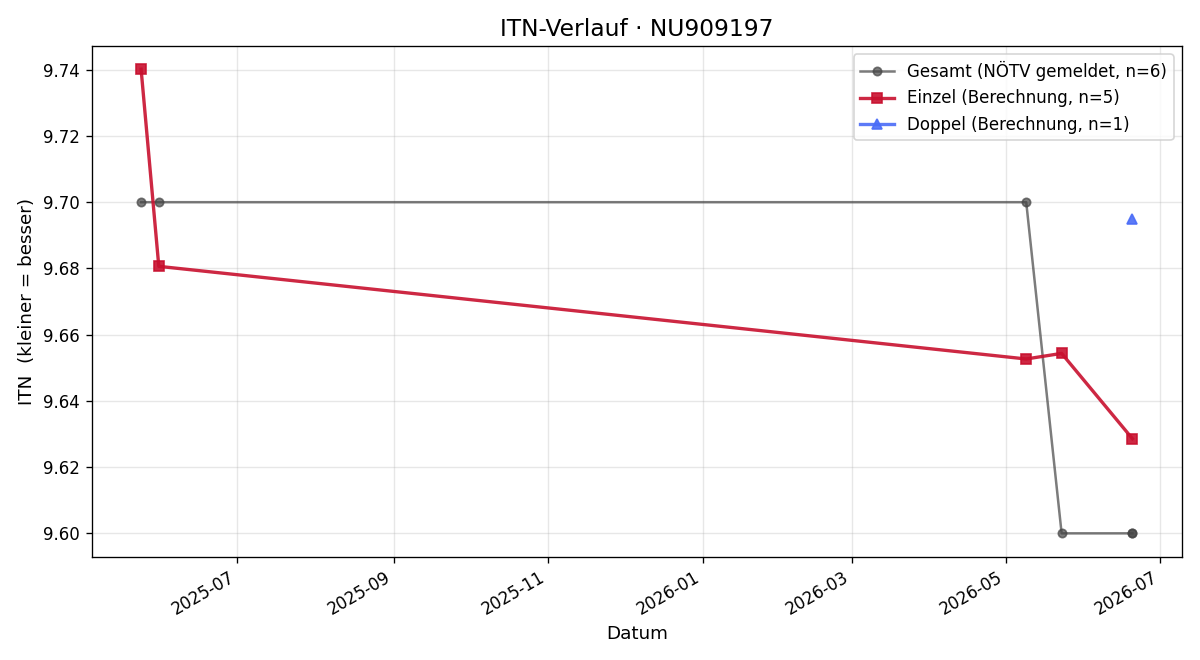 ITN-Verlauf Lisa Kaltenböck
