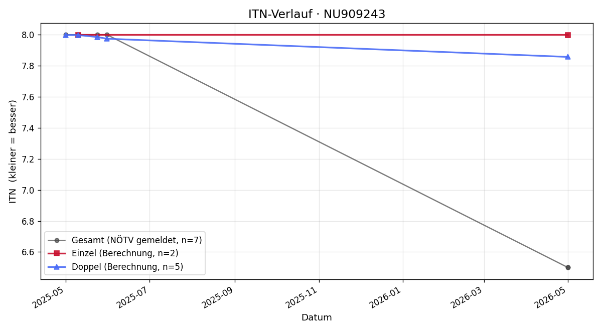 ITN-Verlauf Edward Lovatt