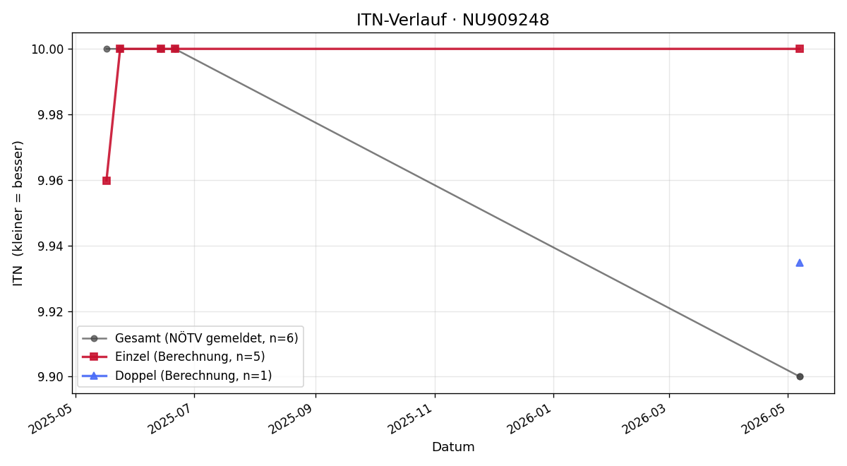 ITN-Verlauf Nico Danninger