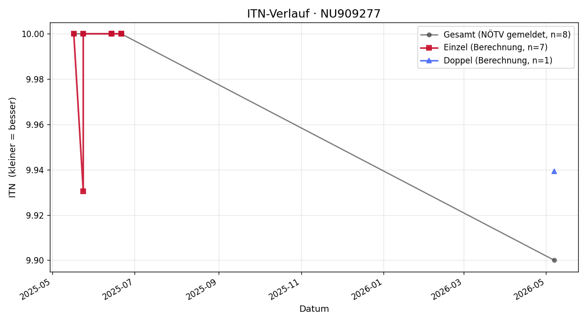 ITN-Verlauf Tobias Wessely