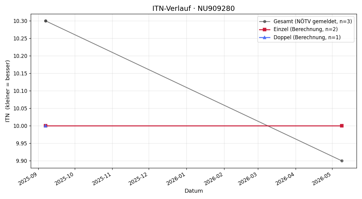 ITN-Verlauf Leo Herndlhofer