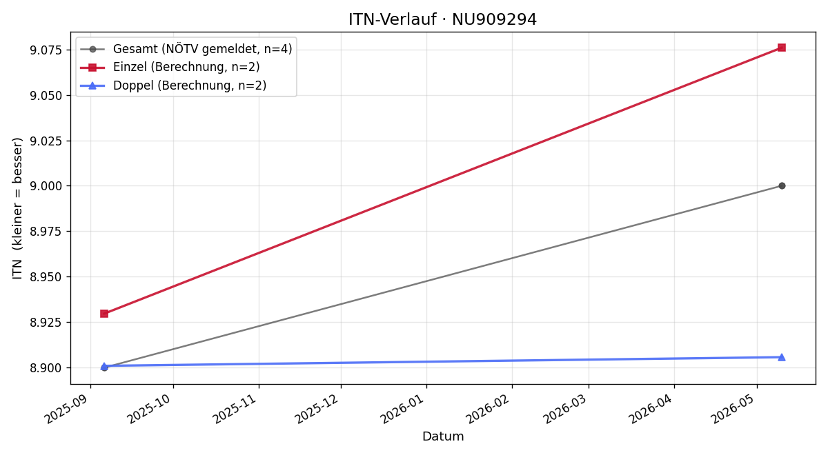ITN-Verlauf Patrick Beigert