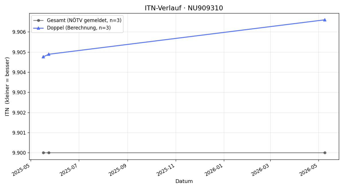 ITN-Verlauf Anna Garschall