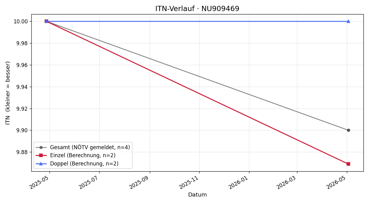 ITN-Verlauf Michelle Pöter