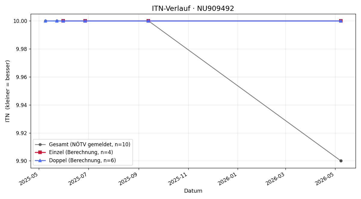ITN-Verlauf Craig Lincoln