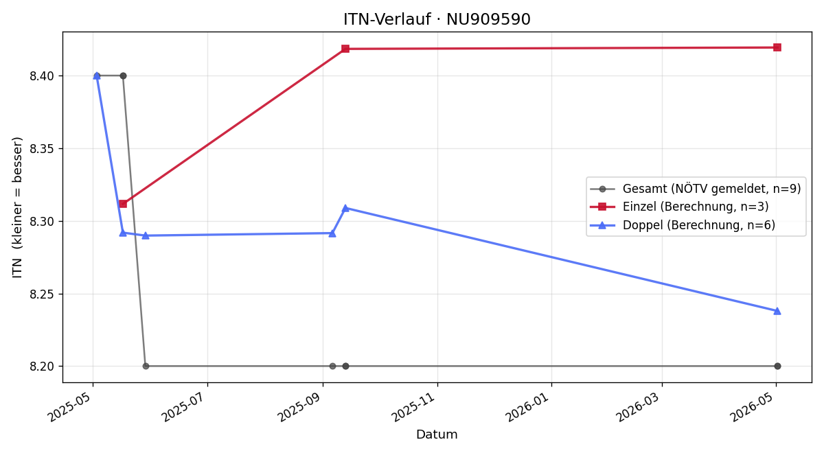 ITN-Verlauf Stefan Köppl