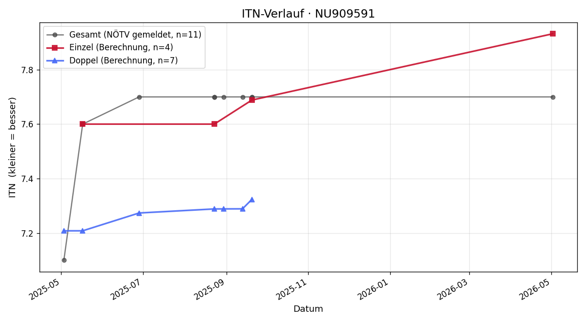 ITN-Verlauf Monika Köppl-Turyna