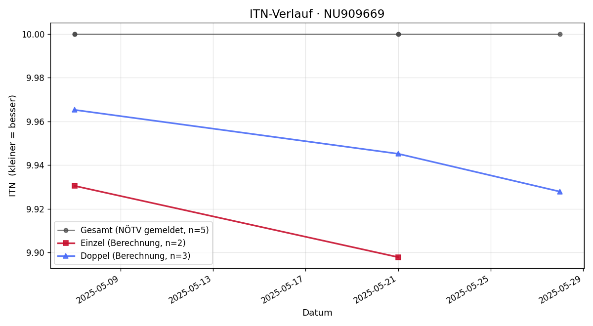 ITN-Verlauf Emil Wischenbart