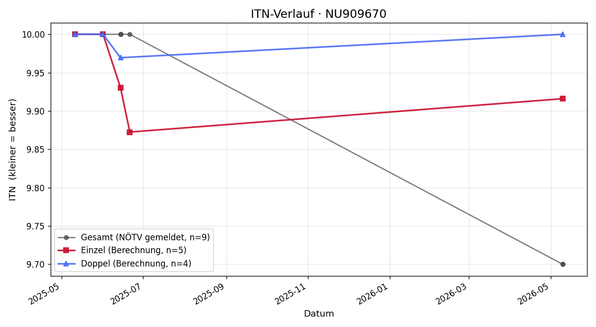 ITN-Verlauf Emma Wischenbart