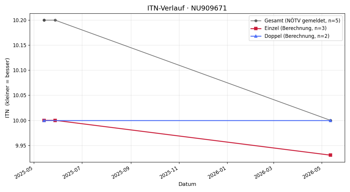 ITN-Verlauf David Pressler