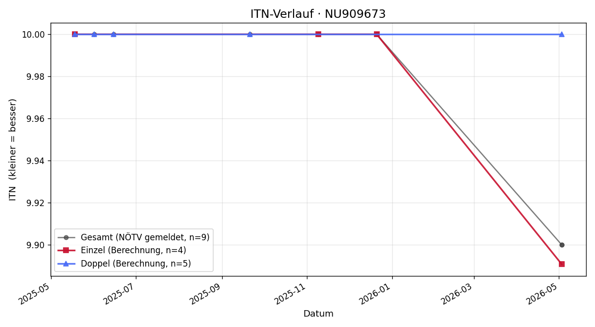 ITN-Verlauf Florian Loibl