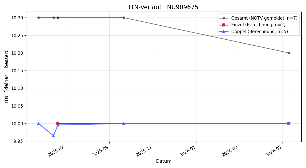 ITN-Verlauf Oskar Dobner -Hernandez