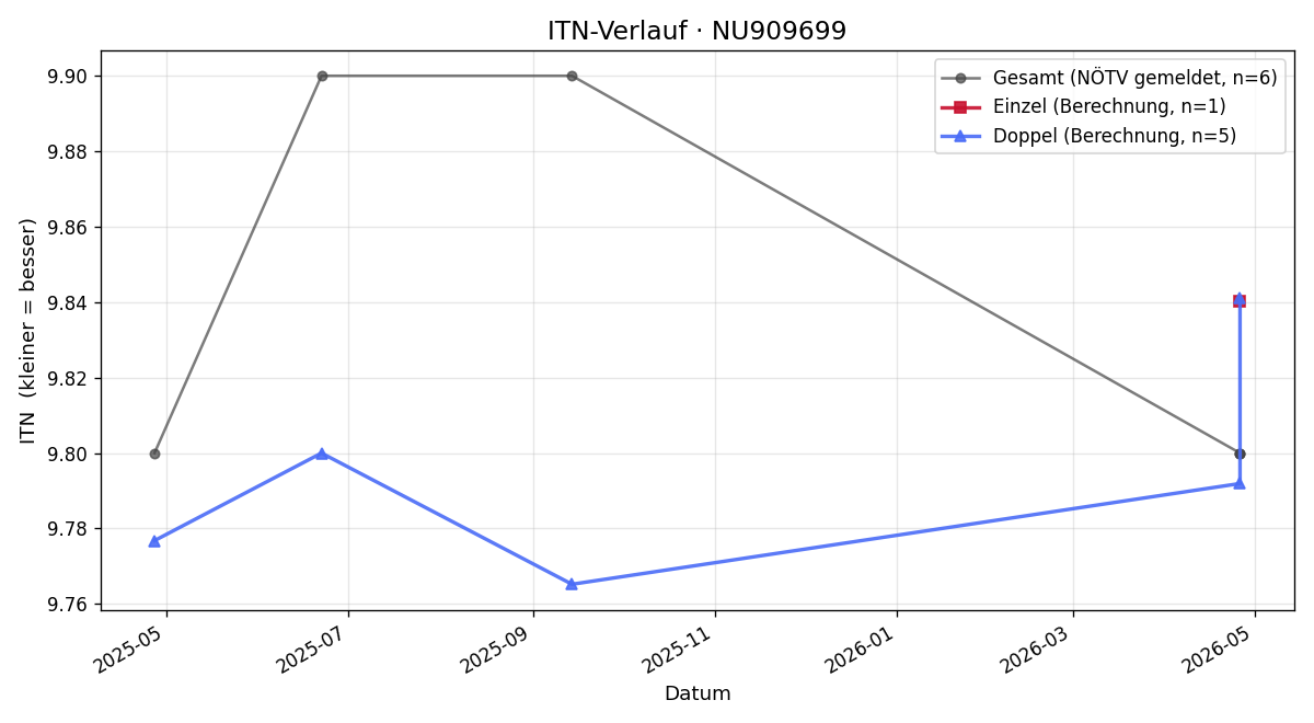 ITN-Verlauf David Gubik