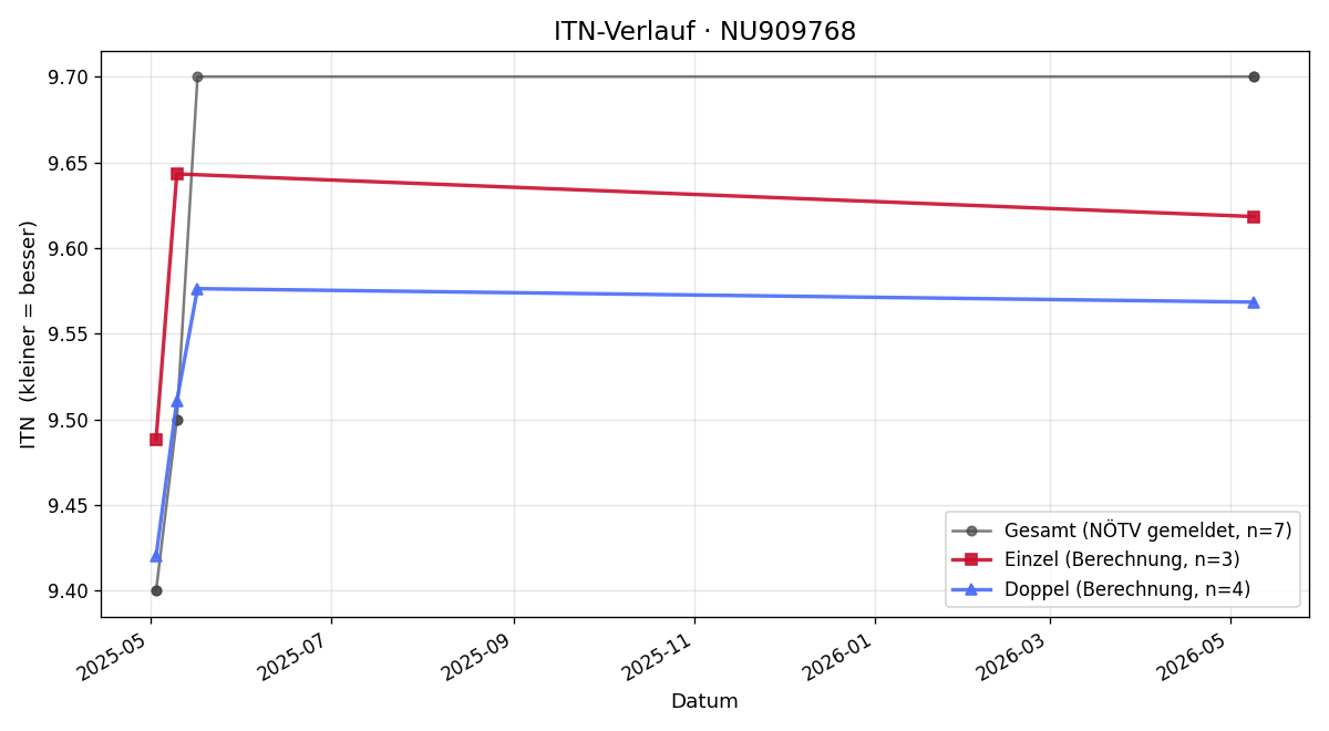 ITN-Verlauf Kerstin Schneider
