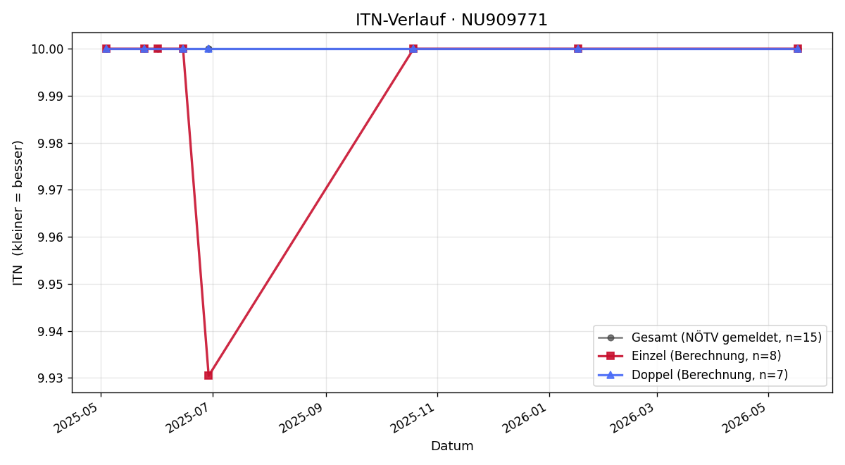 ITN-Verlauf Clemens Gantner