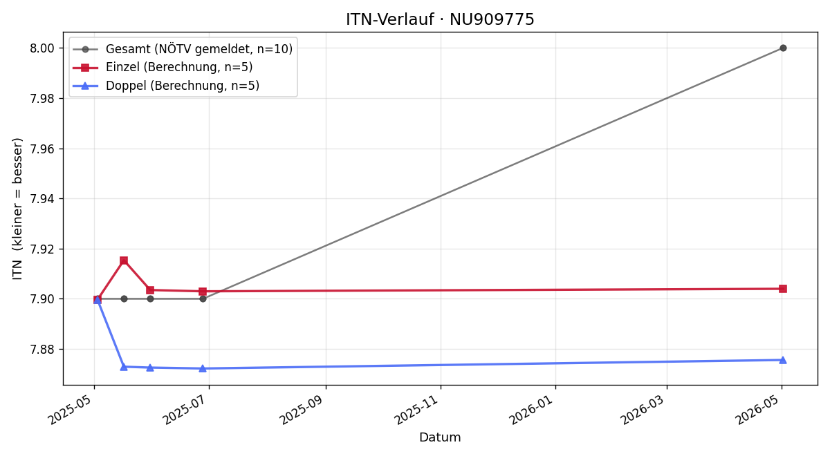 ITN-Verlauf Isabella Senner