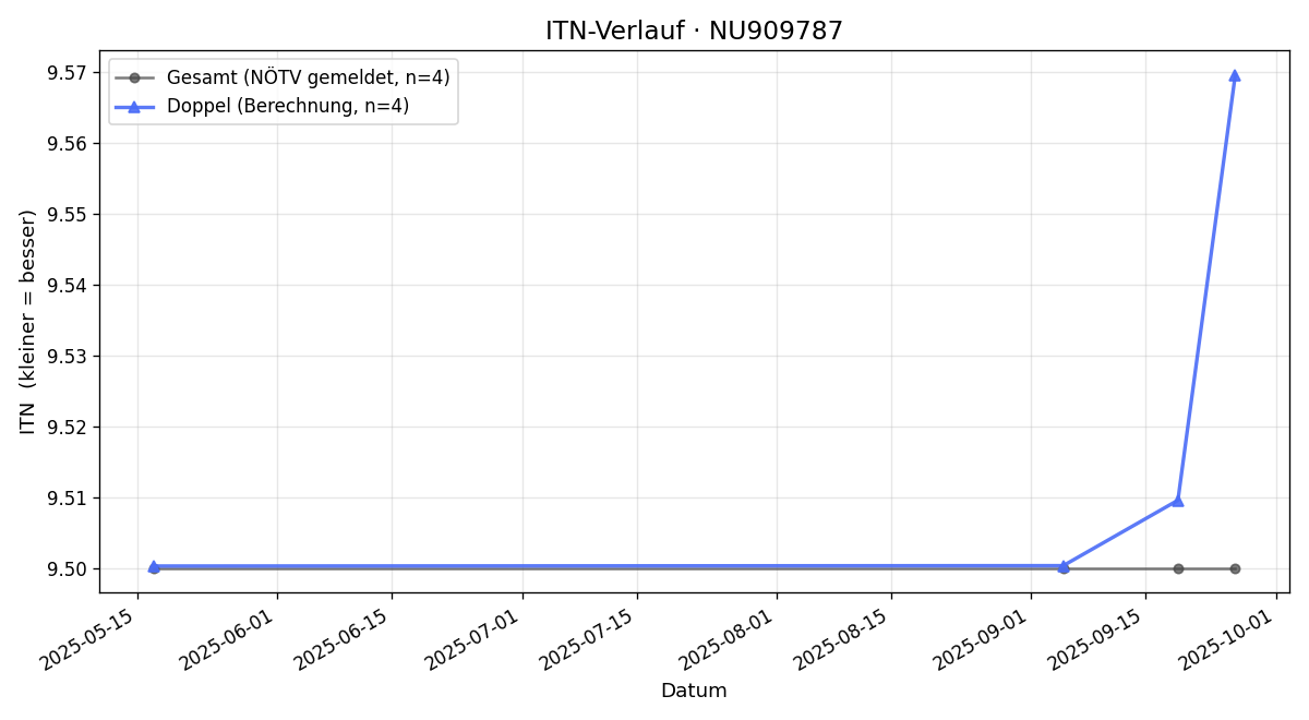 ITN-Verlauf Eva Mayer-Renner