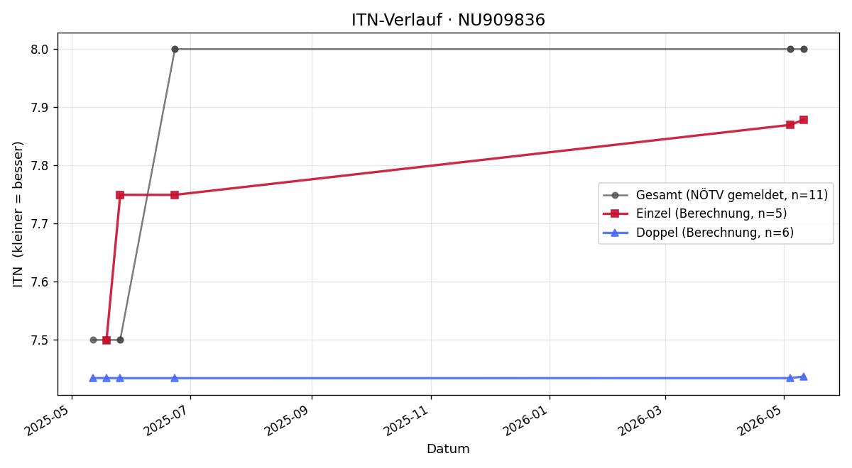 ITN-Verlauf Martin Svoboda