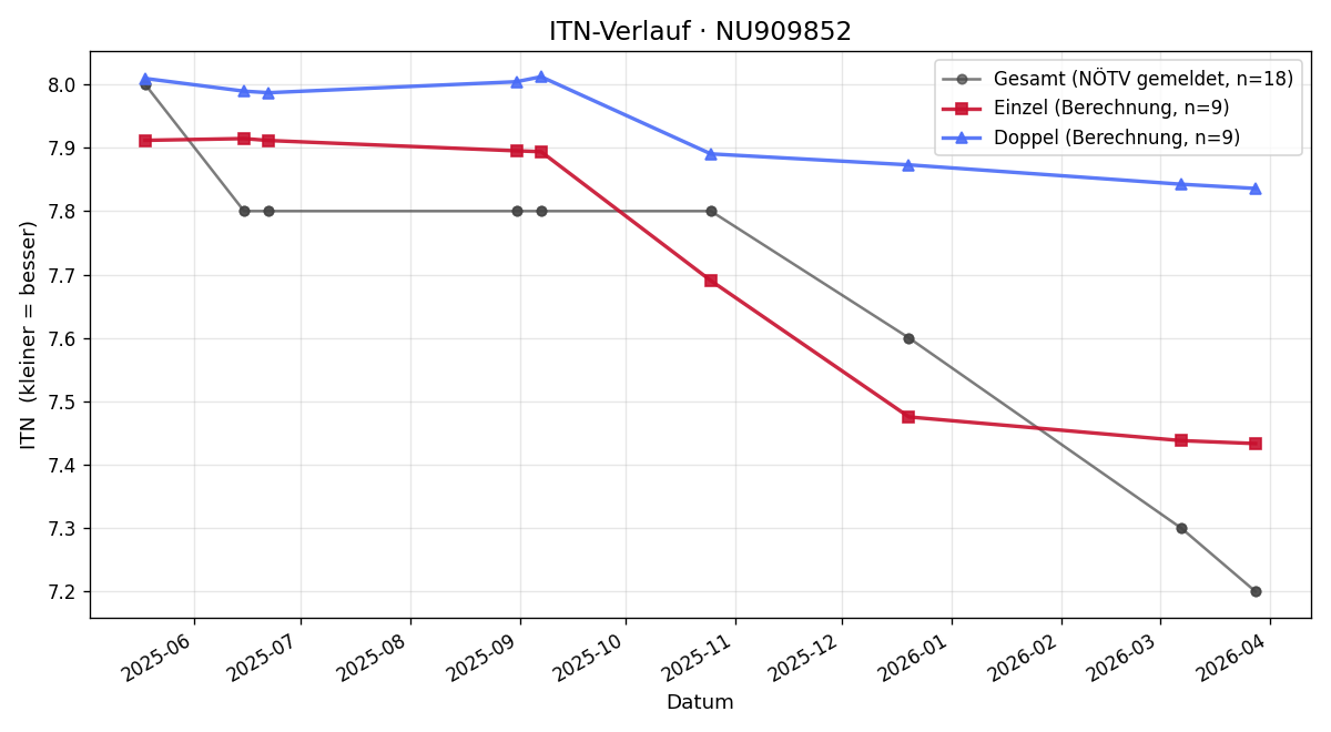 ITN-Verlauf Thomas Müllner