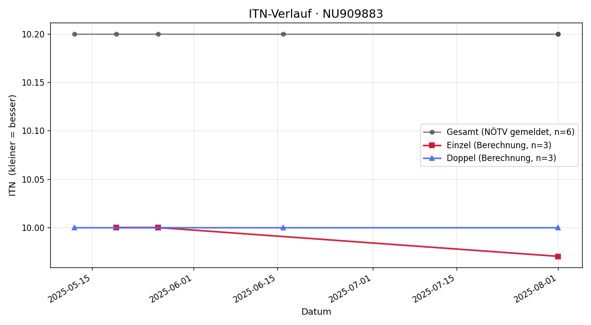 ITN-Verlauf Markus Hofer