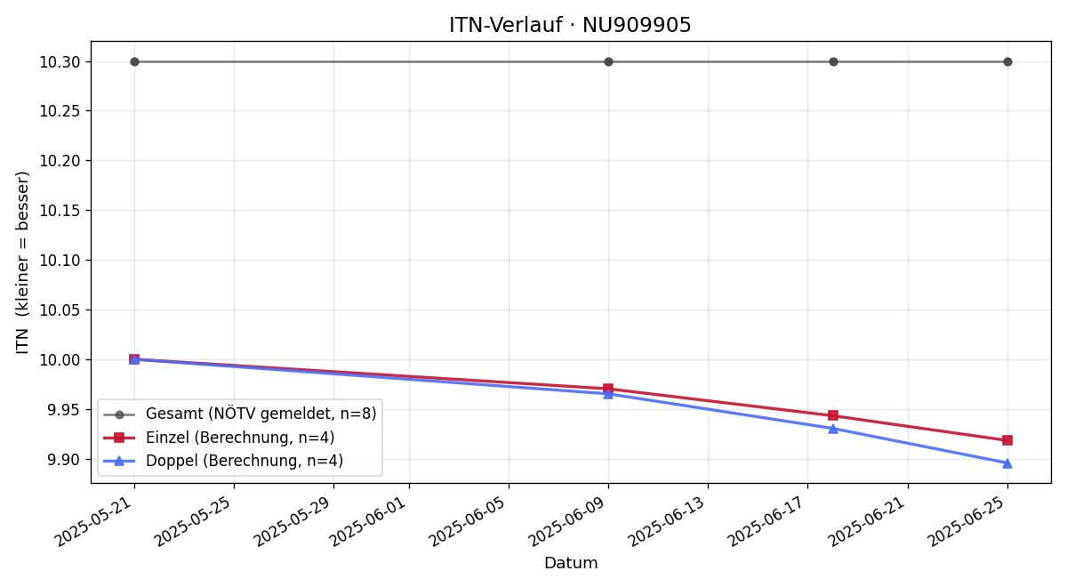 ITN-Verlauf Tobias Kronsteiner