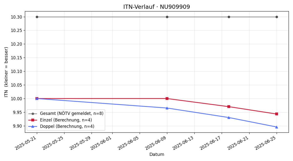 ITN-Verlauf Luis Wieser
