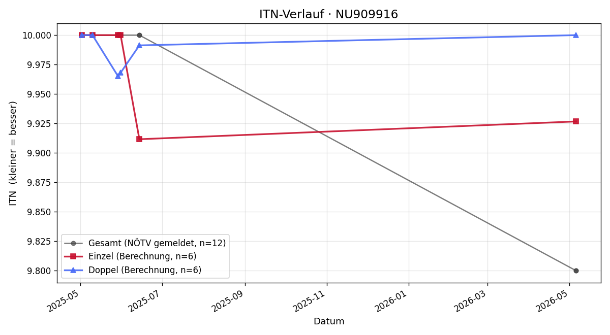 ITN-Verlauf Joachim Wieser